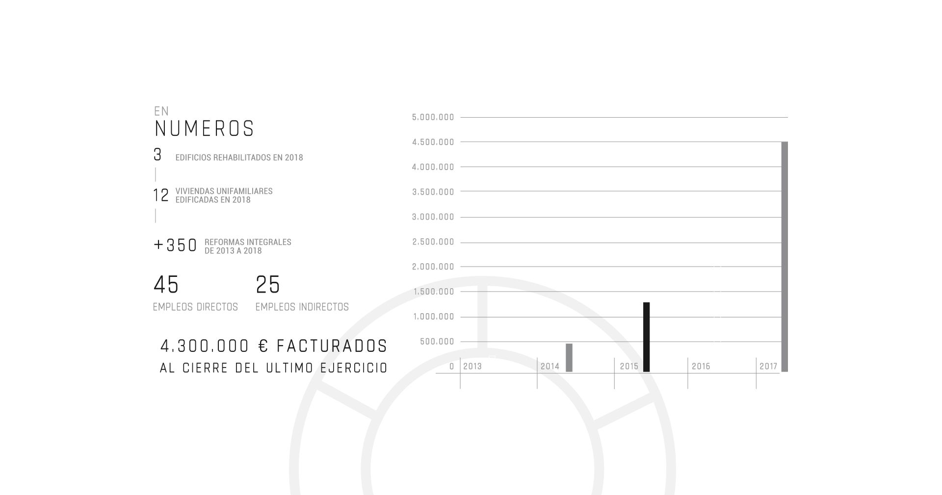 oyrsa-reformas-interiorismo-ingenieria-salamanca-madrid-numeros